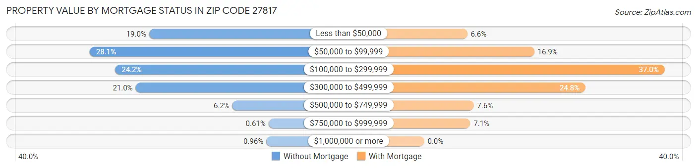 Property Value by Mortgage Status in Zip Code 27817