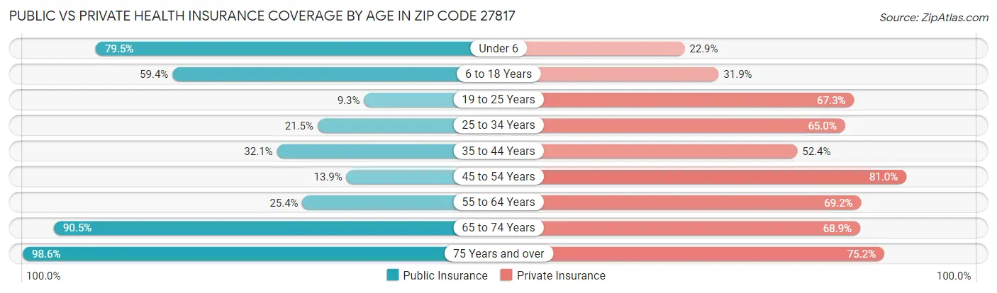 Public vs Private Health Insurance Coverage by Age in Zip Code 27817