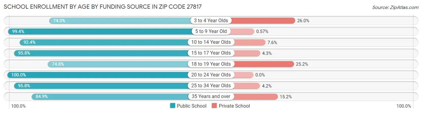 School Enrollment by Age by Funding Source in Zip Code 27817