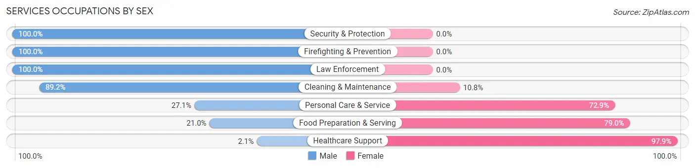 Services Occupations by Sex in Zip Code 27817