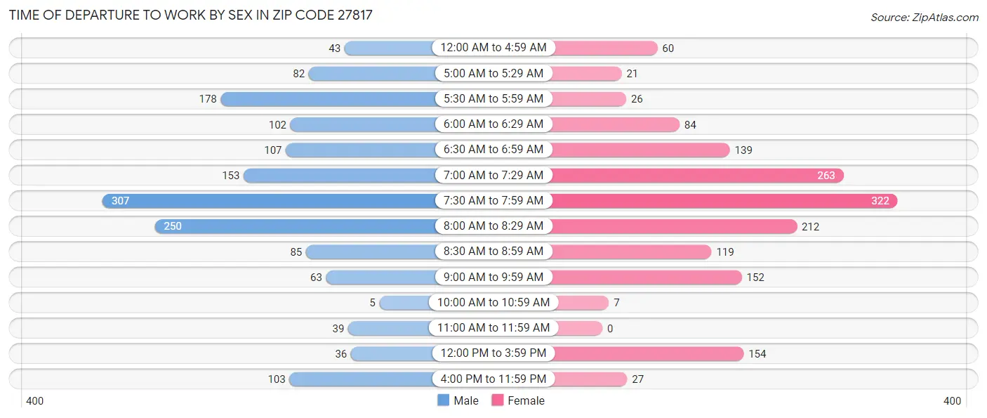 Time of Departure to Work by Sex in Zip Code 27817