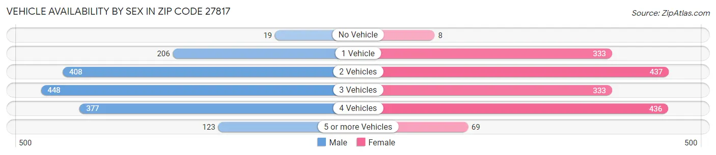 Vehicle Availability by Sex in Zip Code 27817