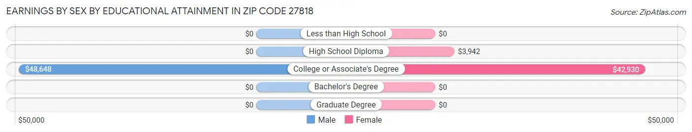 Earnings by Sex by Educational Attainment in Zip Code 27818