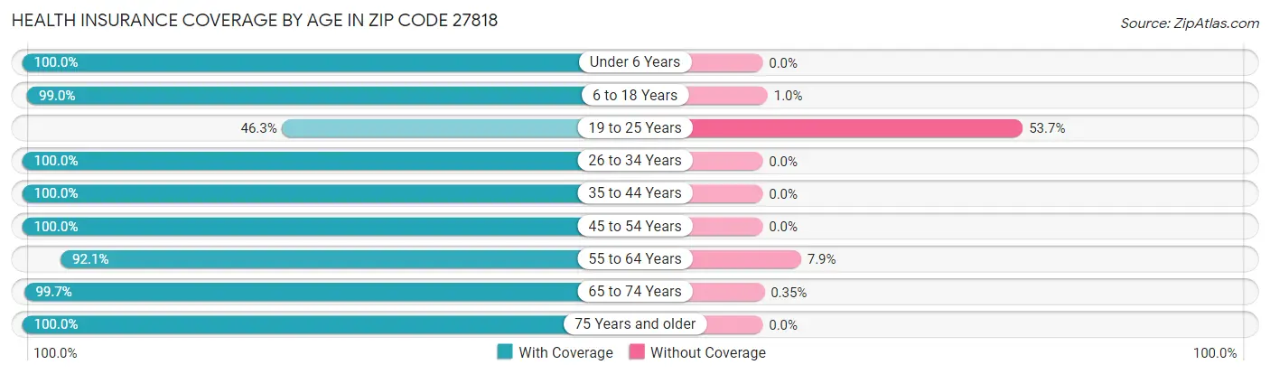 Health Insurance Coverage by Age in Zip Code 27818
