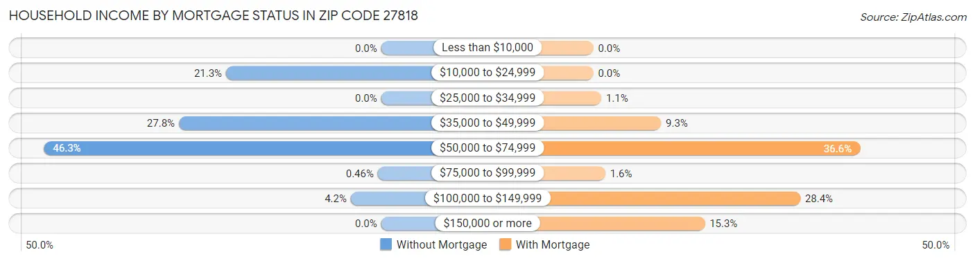 Household Income by Mortgage Status in Zip Code 27818