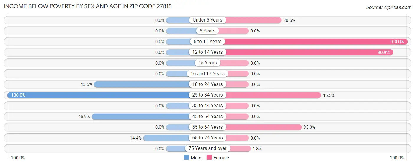 Income Below Poverty by Sex and Age in Zip Code 27818