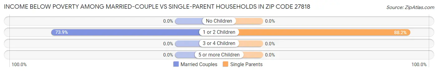 Income Below Poverty Among Married-Couple vs Single-Parent Households in Zip Code 27818