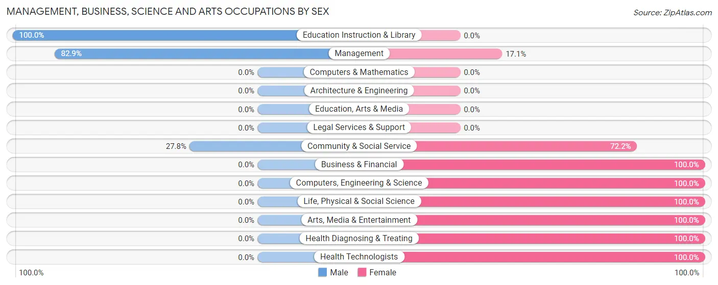 Management, Business, Science and Arts Occupations by Sex in Zip Code 27818