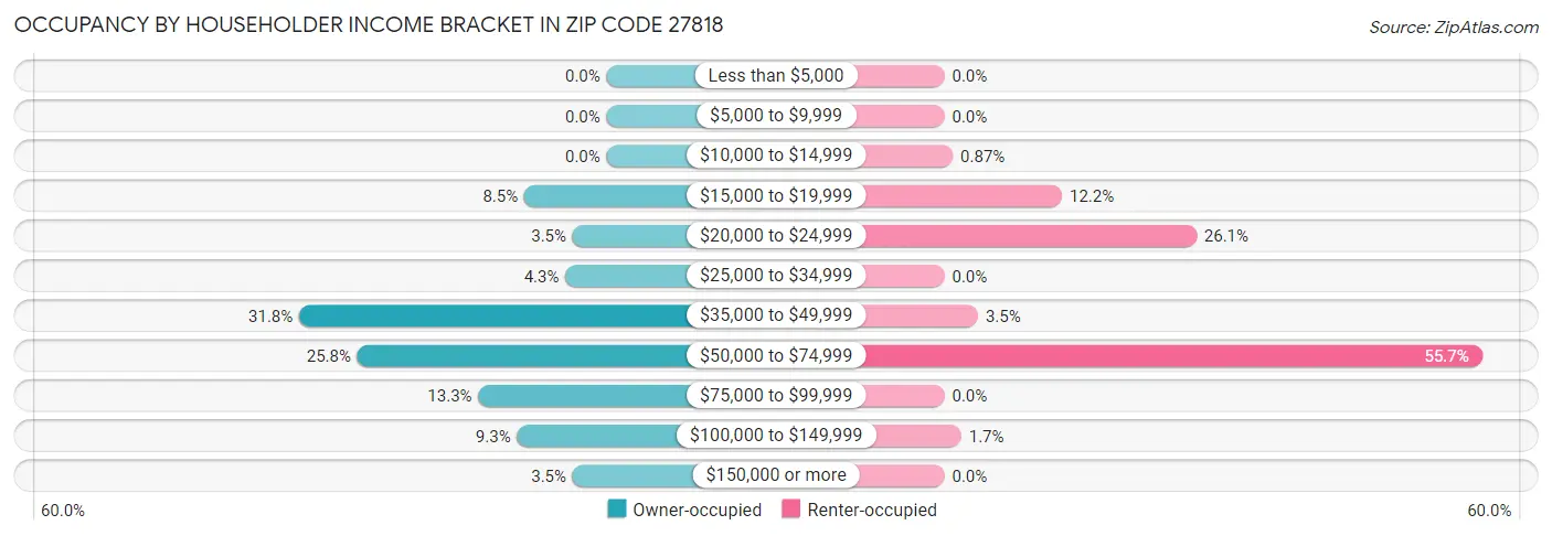 Occupancy by Householder Income Bracket in Zip Code 27818