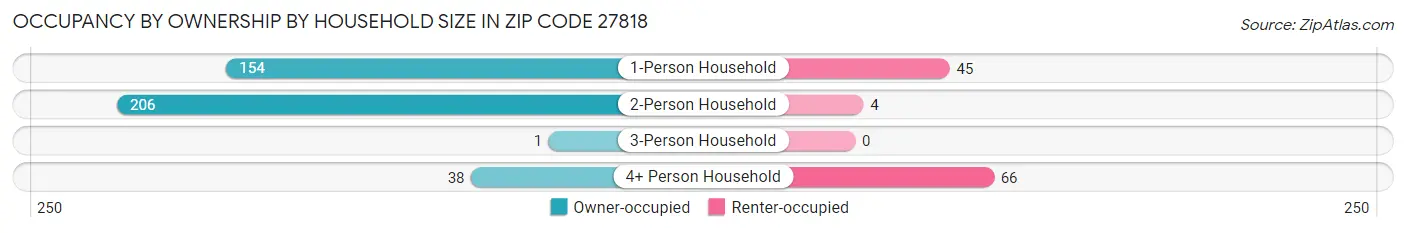 Occupancy by Ownership by Household Size in Zip Code 27818