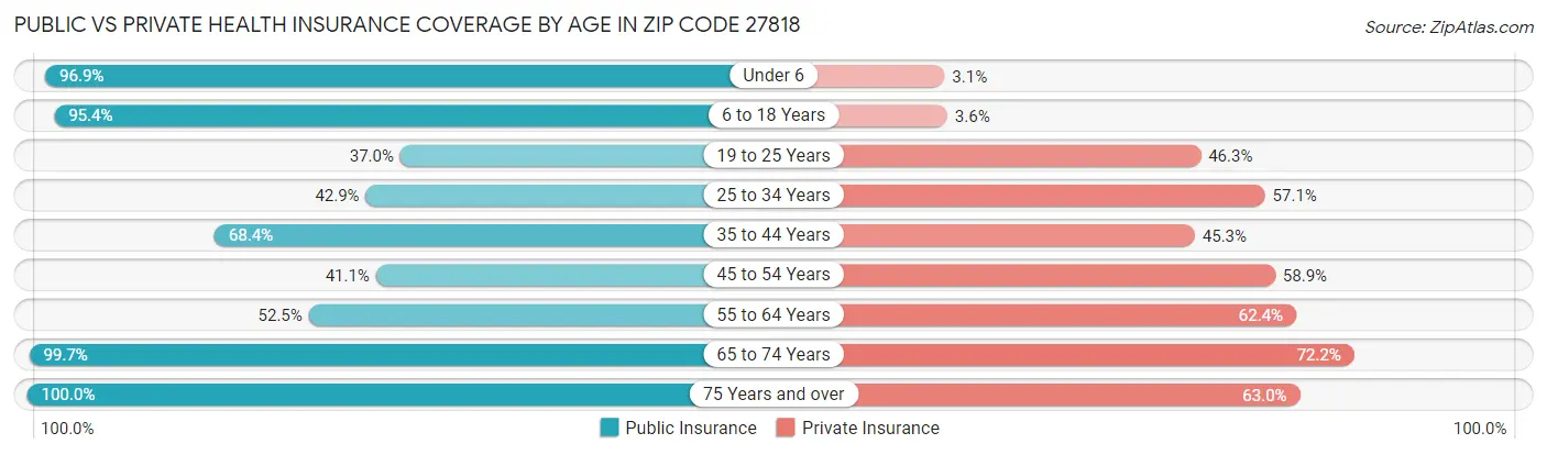Public vs Private Health Insurance Coverage by Age in Zip Code 27818
