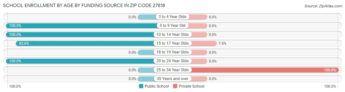 School Enrollment by Age by Funding Source in Zip Code 27818