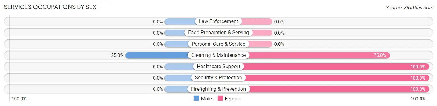 Services Occupations by Sex in Zip Code 27818
