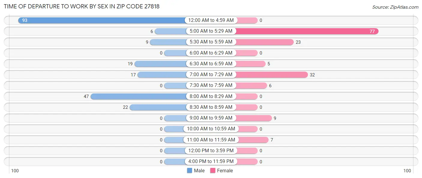 Time of Departure to Work by Sex in Zip Code 27818