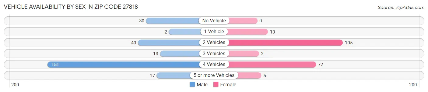 Vehicle Availability by Sex in Zip Code 27818
