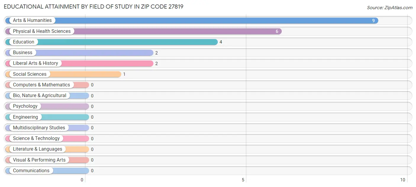 Educational Attainment by Field of Study in Zip Code 27819