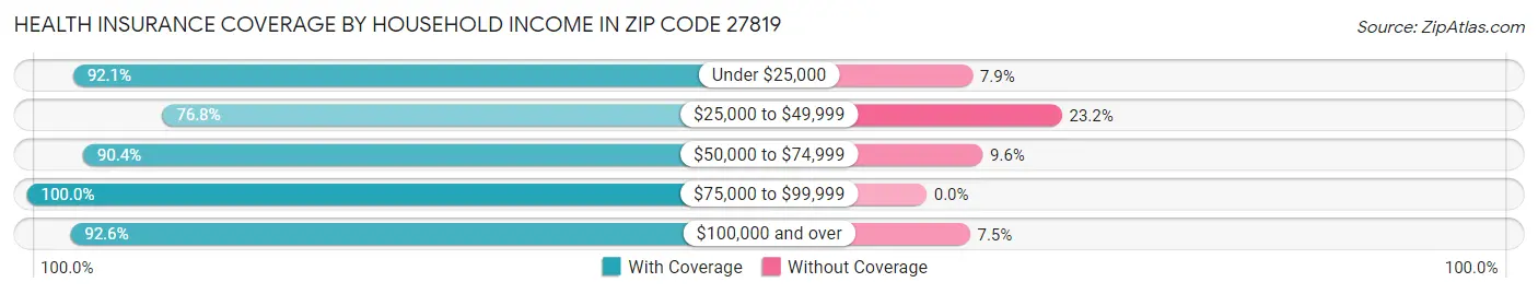 Health Insurance Coverage by Household Income in Zip Code 27819