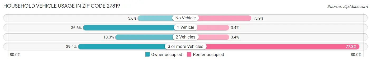 Household Vehicle Usage in Zip Code 27819