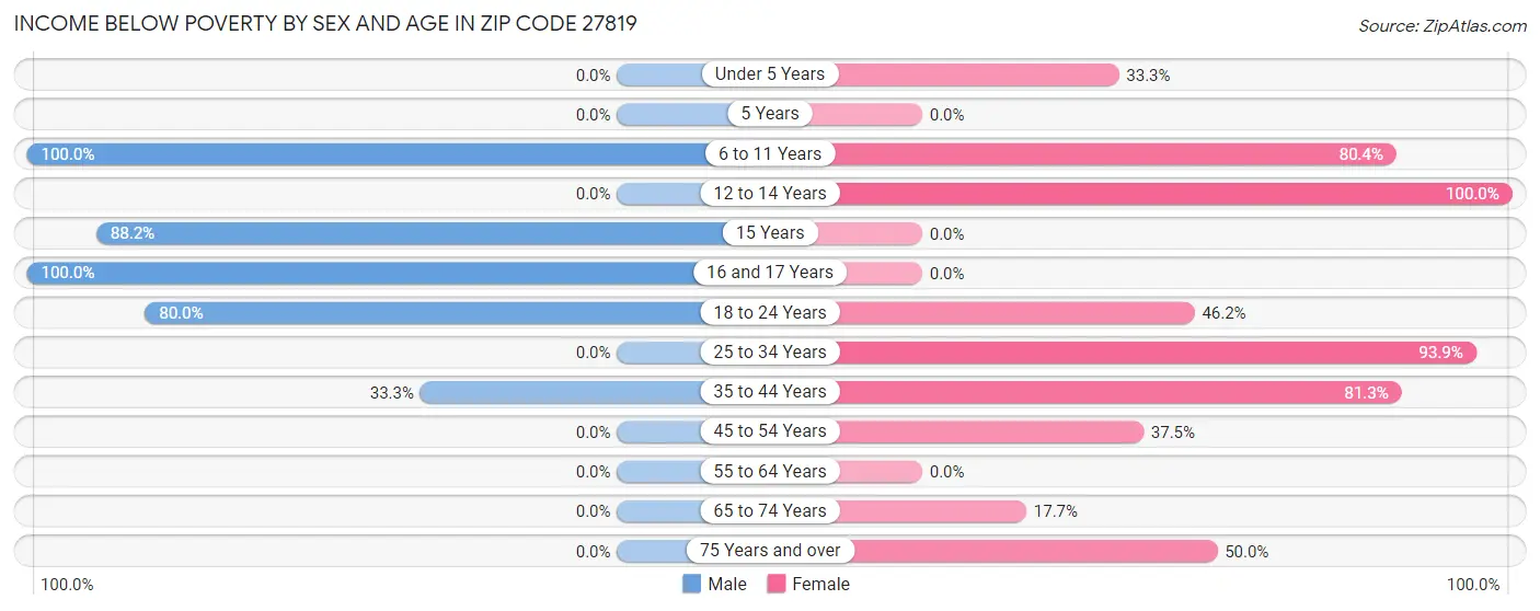 Income Below Poverty by Sex and Age in Zip Code 27819