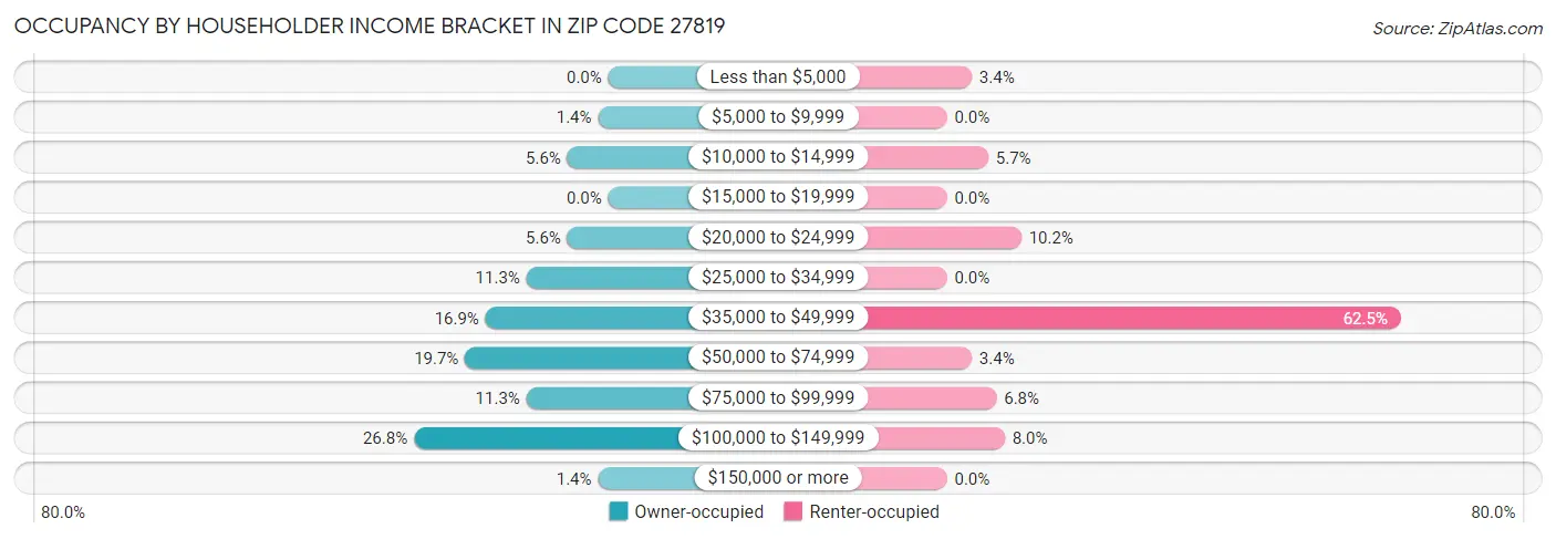 Occupancy by Householder Income Bracket in Zip Code 27819