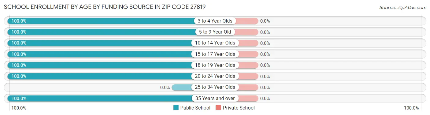 School Enrollment by Age by Funding Source in Zip Code 27819