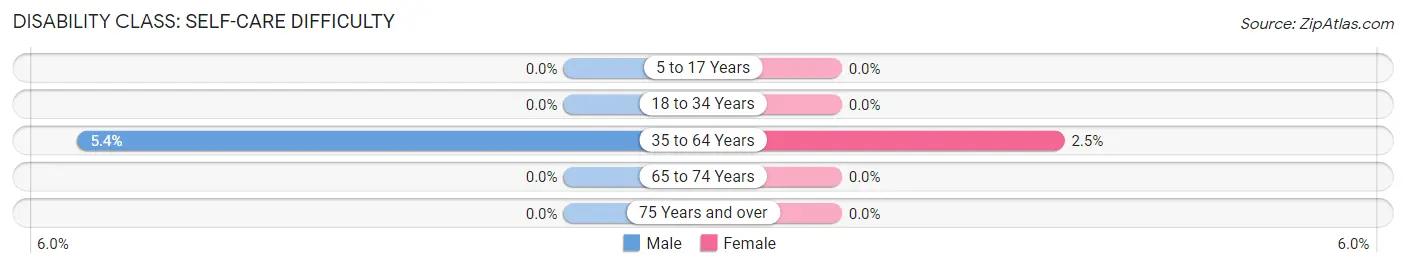 Disability in Zip Code 27819: <span>Self-Care Difficulty</span>