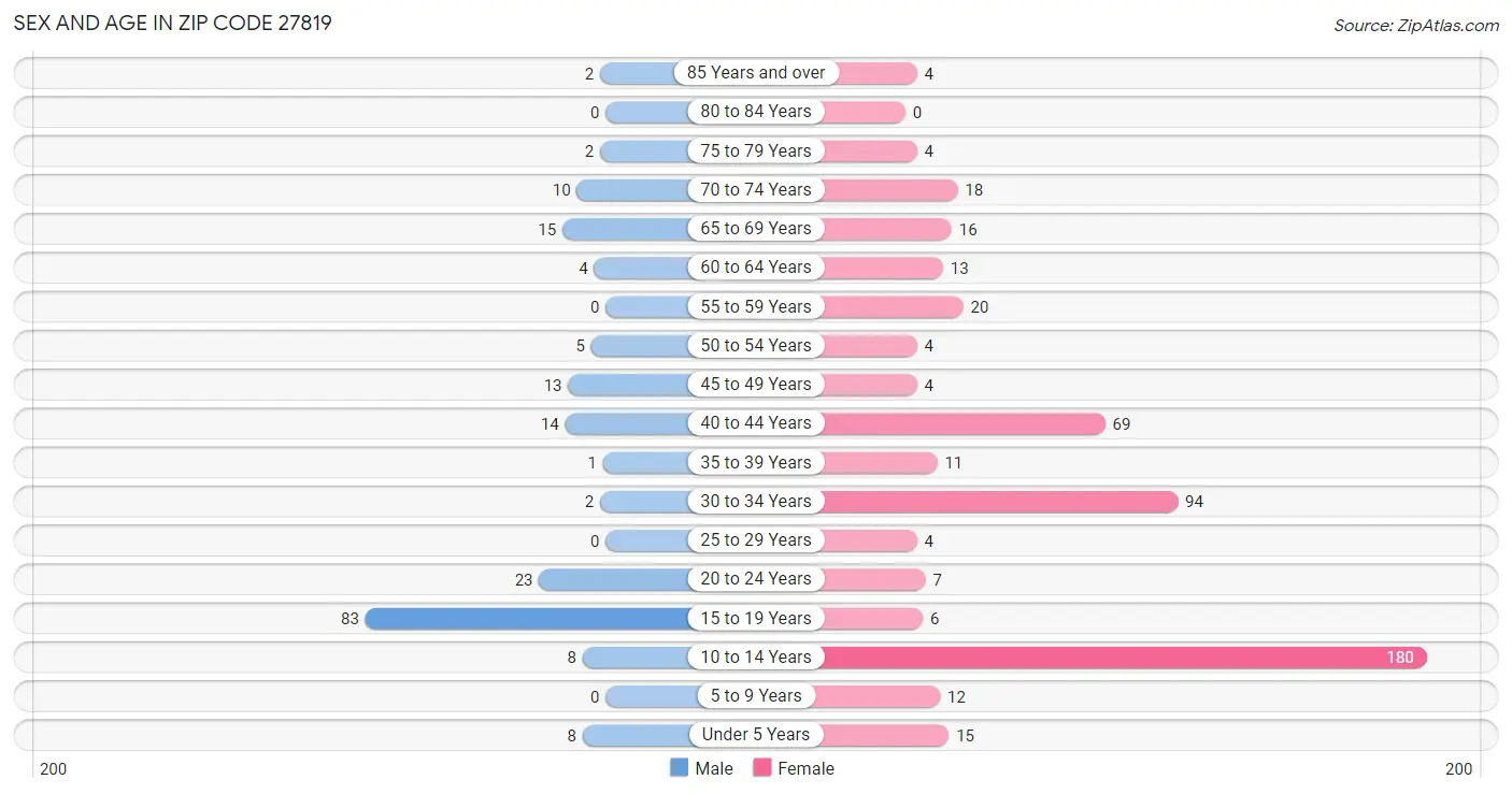 Sex and Age in Zip Code 27819