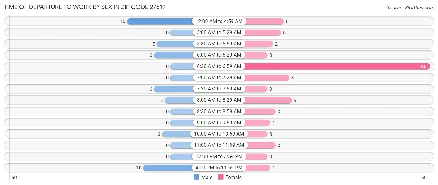 Time of Departure to Work by Sex in Zip Code 27819