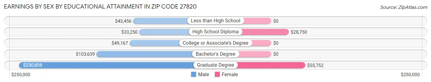 Earnings by Sex by Educational Attainment in Zip Code 27820