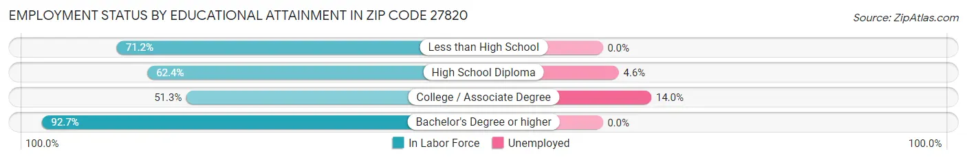 Employment Status by Educational Attainment in Zip Code 27820