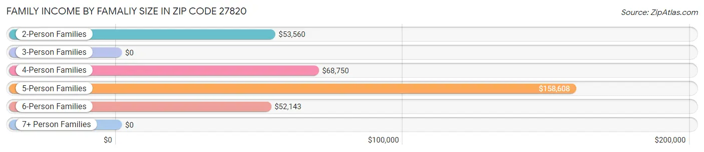 Family Income by Famaliy Size in Zip Code 27820