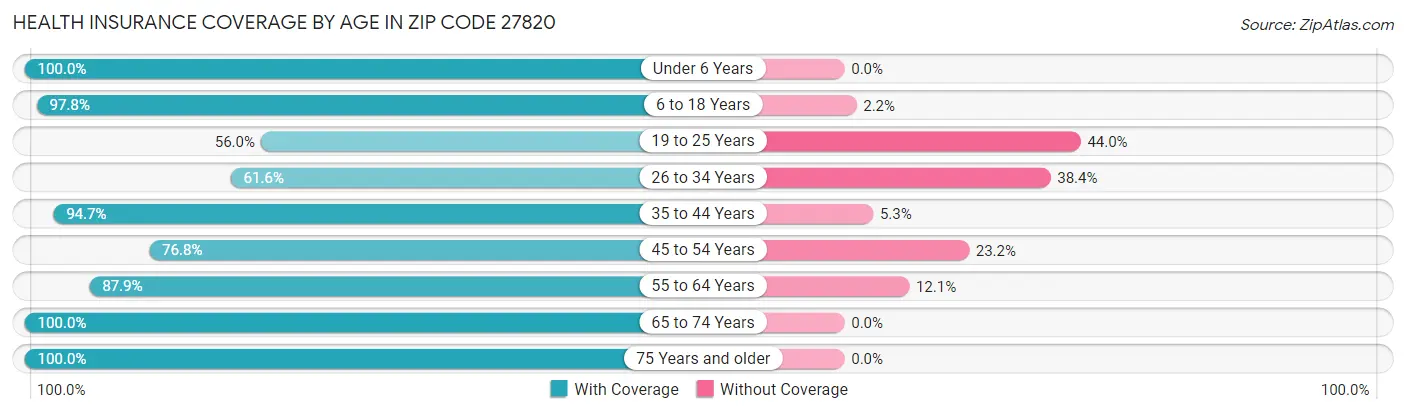 Health Insurance Coverage by Age in Zip Code 27820