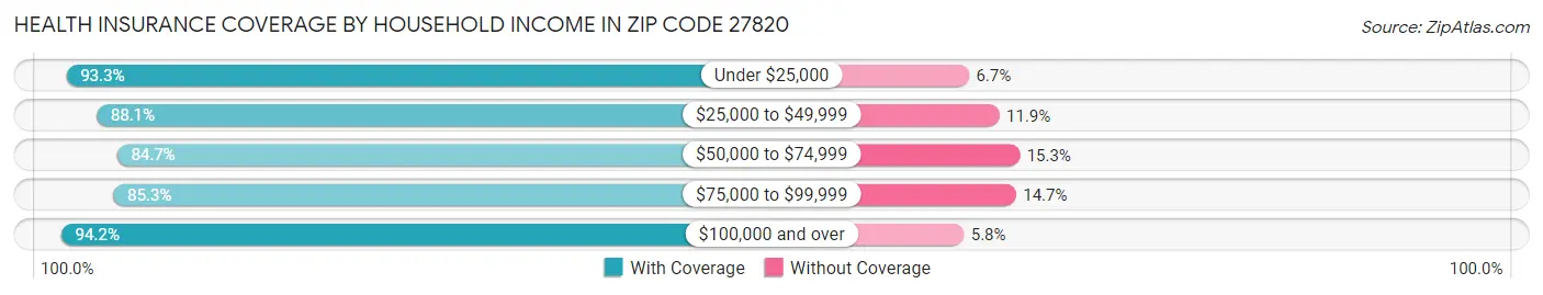 Health Insurance Coverage by Household Income in Zip Code 27820