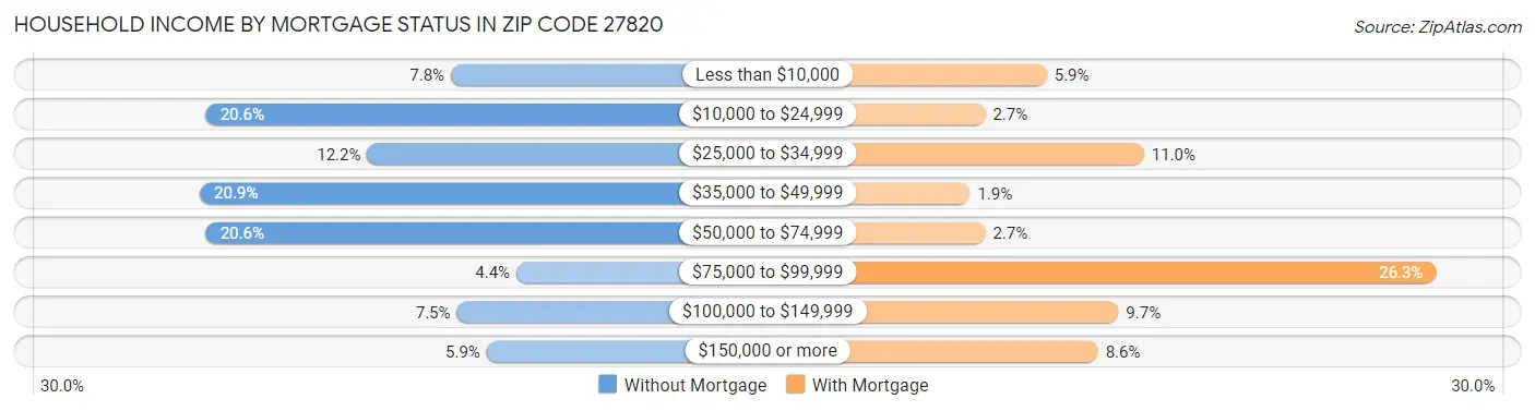 Household Income by Mortgage Status in Zip Code 27820
