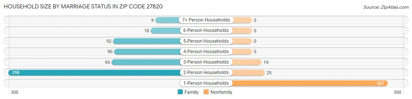 Household Size by Marriage Status in Zip Code 27820
