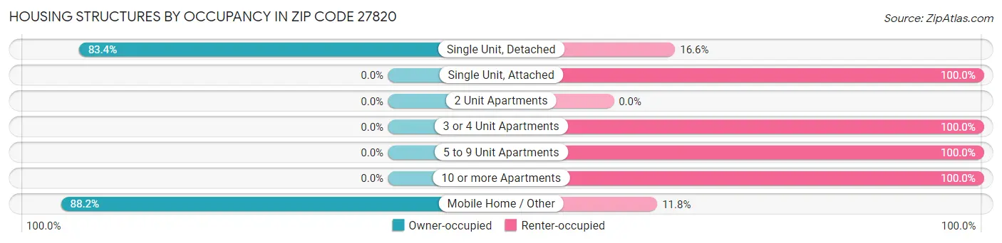 Housing Structures by Occupancy in Zip Code 27820