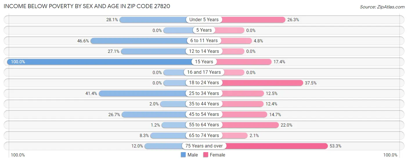 Income Below Poverty by Sex and Age in Zip Code 27820