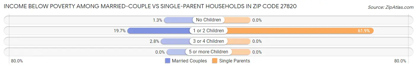 Income Below Poverty Among Married-Couple vs Single-Parent Households in Zip Code 27820