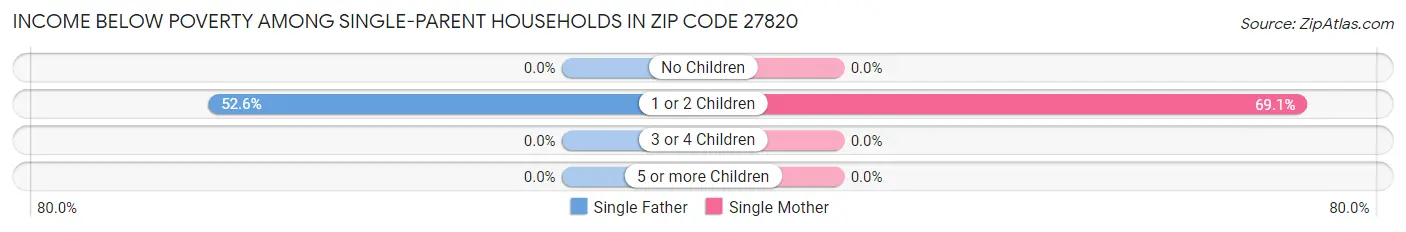 Income Below Poverty Among Single-Parent Households in Zip Code 27820