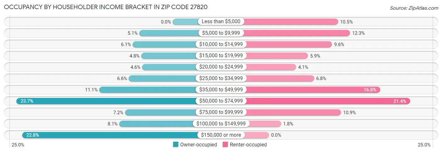 Occupancy by Householder Income Bracket in Zip Code 27820