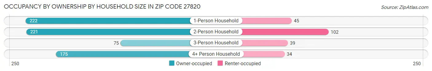 Occupancy by Ownership by Household Size in Zip Code 27820