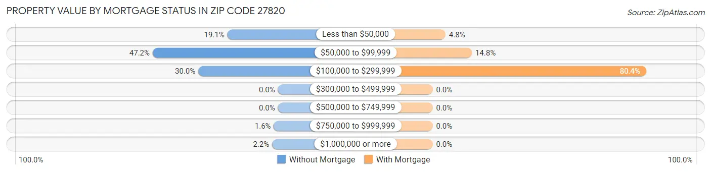Property Value by Mortgage Status in Zip Code 27820