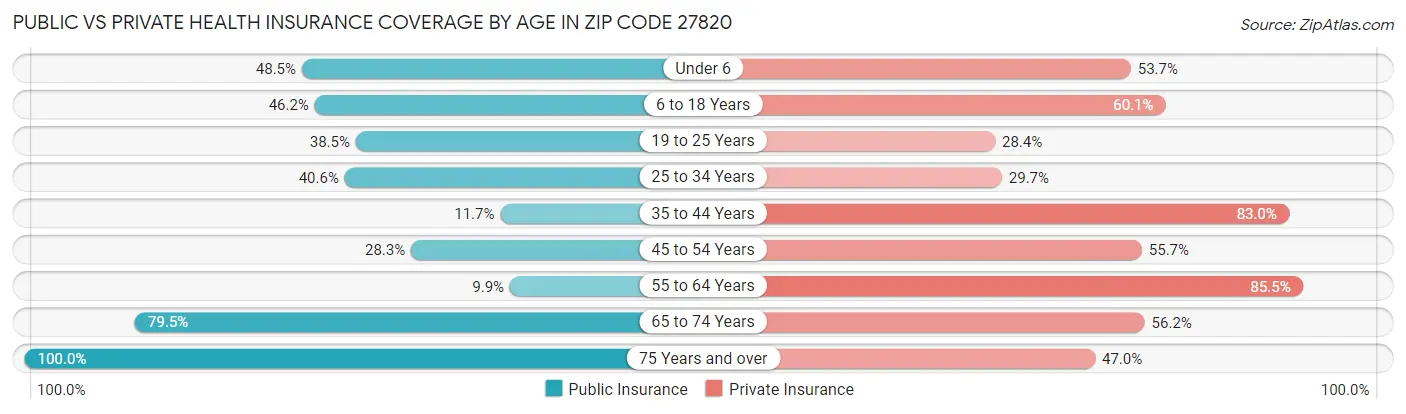 Public vs Private Health Insurance Coverage by Age in Zip Code 27820