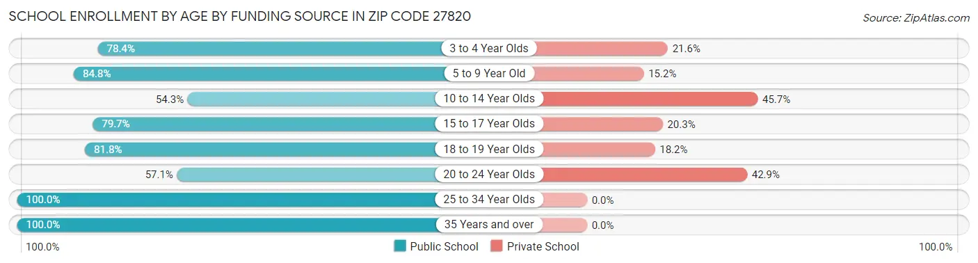 School Enrollment by Age by Funding Source in Zip Code 27820