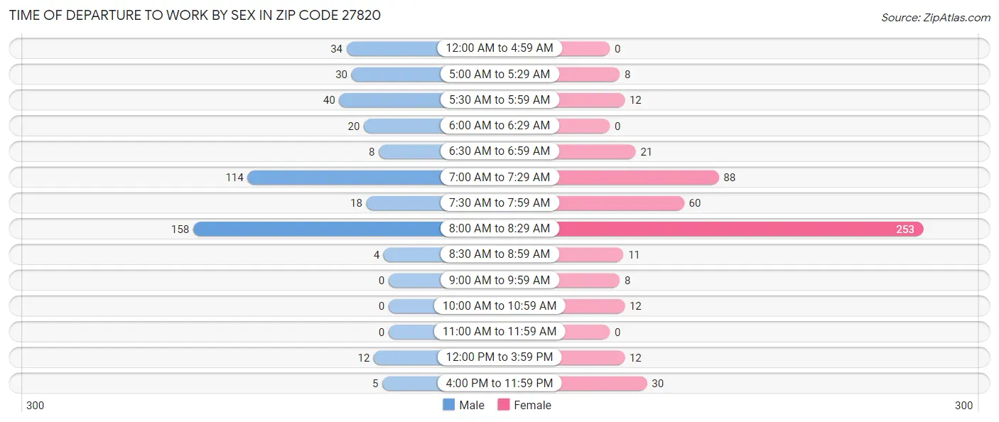 Time of Departure to Work by Sex in Zip Code 27820