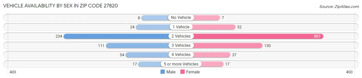 Vehicle Availability by Sex in Zip Code 27820