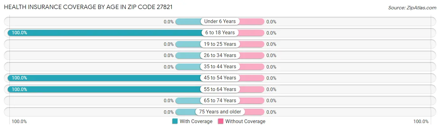 Health Insurance Coverage by Age in Zip Code 27821