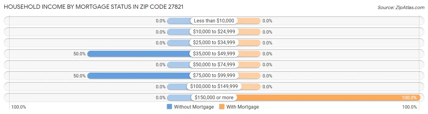 Household Income by Mortgage Status in Zip Code 27821