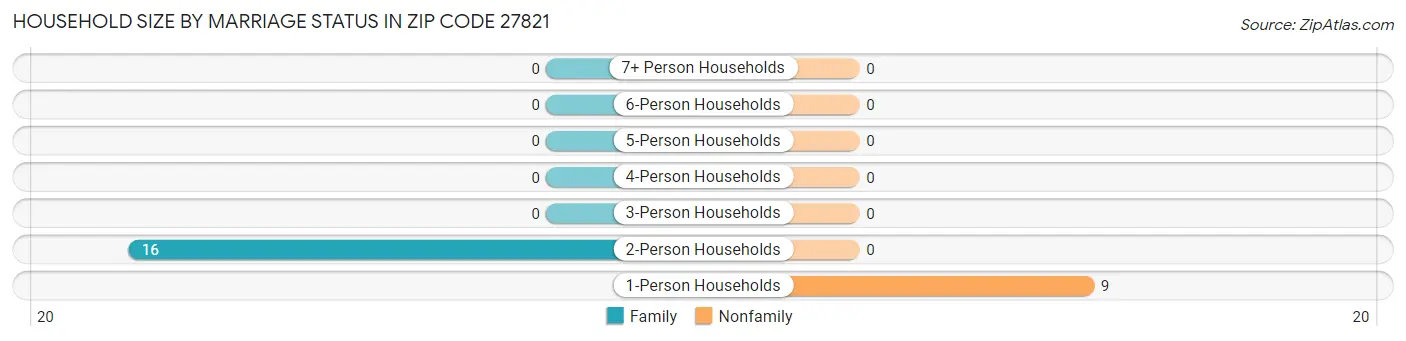 Household Size by Marriage Status in Zip Code 27821