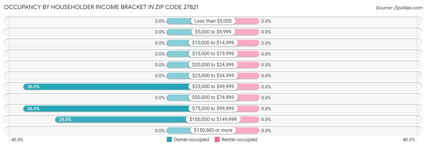 Occupancy by Householder Income Bracket in Zip Code 27821